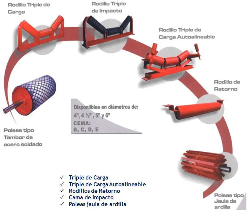 Rodillos y poleas para transportadores